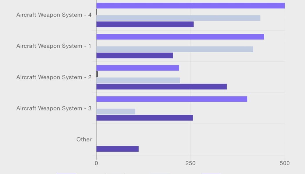 IExiger analysis of weapon systems part and materials. Image: Exiger