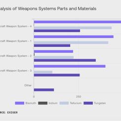 IExiger analysis of weapon systems part and materials. Image: Exiger