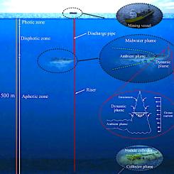 Schematic of a polymetallic nodule mining operation. From top to bottom, the three zoom-in panels illustrate the surface operation vessel, the midwater sediment plume, and the nodule collector operating on the seabed. The midwater plume comprises two stages: (i) the dynamic plume, in which the sediment-laden discharge water rapidly descends and dilutes to a neutral buoyancy depth, and (ii) the subsequent ambient plume that is advected by the ocean current and subject to background turbulence and settling.[1]   Image: Wikipedia Commons, Kredit: Carlos Muñoz-Royo.